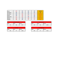 Doris            12          15     16         14      14.25
Elizabeth        14          13     14         15        14
Carolina         15          12     13         11      12.75
David            14          12     11         14      12.75
Alejandro        11          12     13         14       12.5
Mateo            12          14     10         11      11.75
Angela           10          14     9          9        10.5

            comunicación                               matematica
max         min          prom.           max        min         prom.
      17        10           13.7              19       12            14.4

              ecologia                                investigacion
max         min          prom.           max        min           prom.
      20         9           13.8              20        9              13.5
 