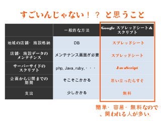 すごいんじゃない！？ と思うこと
                                   Googleスプレッドシート&
                 一般的な方法
                                         スクリプト

地域の店舗・施設格納           DB
             スプレッドシート

店舗・施設データの
             メンテナンス画面が必要             スプレッドシート
  メンテナンス
 サーバーサイドの
             php, Java, ruby,・・・       JavaScript
  スクリプト
企画から公開までの
                そこそこかかる              思い立ったらすぐ
    期間

    支出            少しかかる                   無料


                               簡単・容易・無料なので、
                                 関われる人が多い。
 