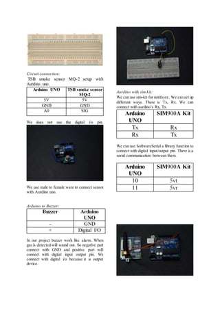 Circuit connection:
TSB smoke sensor MQ-2 setup with
Aurdino uno.
Arduino UNO TSB smoke sensor
MQ-2
5V 5V
GND GND
A0 SIG
We does not use the digital i/o pin.
We use male to female ware to connect sensor
with Aurdino uno.
Arduino to Buzzer:
Buzzer Arduino
UNO
- GND
+ Digital I/O
In our project buzzer work like alarm. When
gas is detected will sound out. So negative part
connect with GND and positive part will
connect with digital input output pin. We
connect with digital i/o because it is output
device.
Aurdino with sim kit:
We can use sim-kit for notifayer. We can set up
different ways. There is Tx, Rx. We can
connect with aurdino’s Rx, Tx.
Arduino
UNO
SIM900A Kit
Tx Rx
Rx Tx
We can use SoftwareSerial a library function to
connect with digital input/output pin. There is a
serial communication between them.
Arduino
UNO
SIM900A Kit
10 5vt
11 5vr
 
