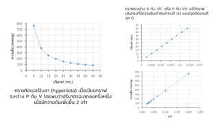 กราฟไฮเปอร์โบลา (hyperbola) เมื่อเขียนกราฟ
ระหว่าง P กับ V โดยพบว่าปริมาตรจะลดลงครึ่งหนึ่ง
เมื่อมีความดันเพิ่มขึ้น 2 เท่า
กราฟระหว่าง V กับ 1/P หรือ P กับ 1/V จะได้กราฟ
เส้นตรงที่มีความชันเท่ากับค่าคงที่ (k) และมีจุดตัดแกนที่
จุด 0
 