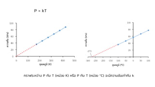 กราฟระหว่าง P กับ T (หน่วย K) หรือ P กับ T (หน่วย C) จะมีความชันเท่ากับ k
P = kT
 