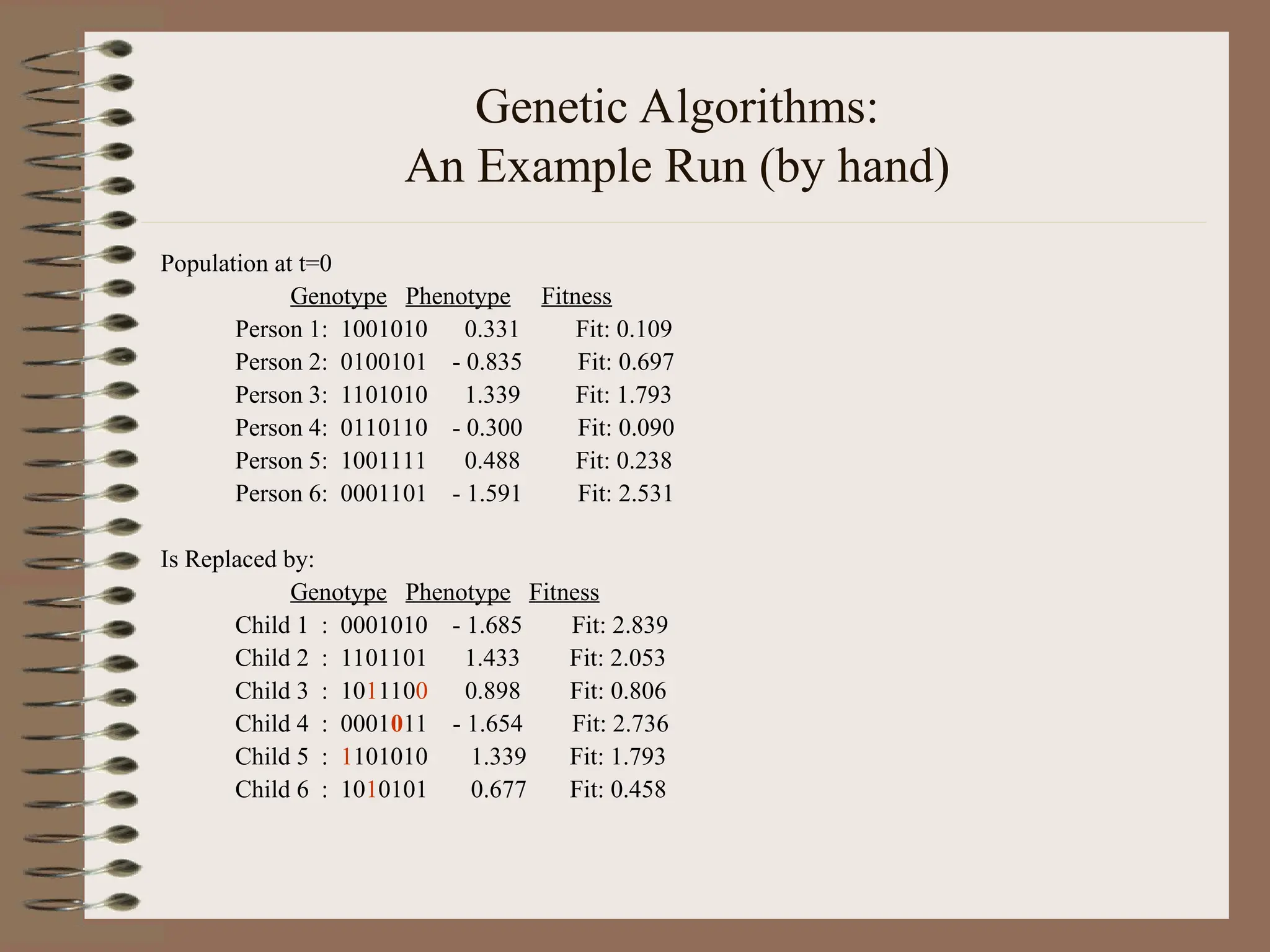 Genetic Algorithms: An Example Run (by hand) Population at t=0 Genotype Phenotype Fitness Person 1: 1001010 0.331 Fit: 0.109 Person 2: 0100101 - 0.835 Fit: 0.697 Person 3: 1101010 1.339 Fit: 1.793 Person 4: 0110110 - 0.300 Fit: 0.090 Person 5: 1001111 0.488 Fit: 0.238 Person 6: 0001101 - 1.591 Fit: 2.531 Is Replaced by: Genotype Phenotype Fitness Child 1 : 0001010 - 1.685 Fit: 2.839 Child 2 : 1101101 1.433 Fit: 2.053 Child 3 : 1011100 0.898 Fit: 0.806 Child 4 : 0001011 - 1.654 Fit: 2.736 Child 5 : 1101010 1.339 Fit: 1.793 Child 6 : 1010101 0.677 Fit: 0.458 