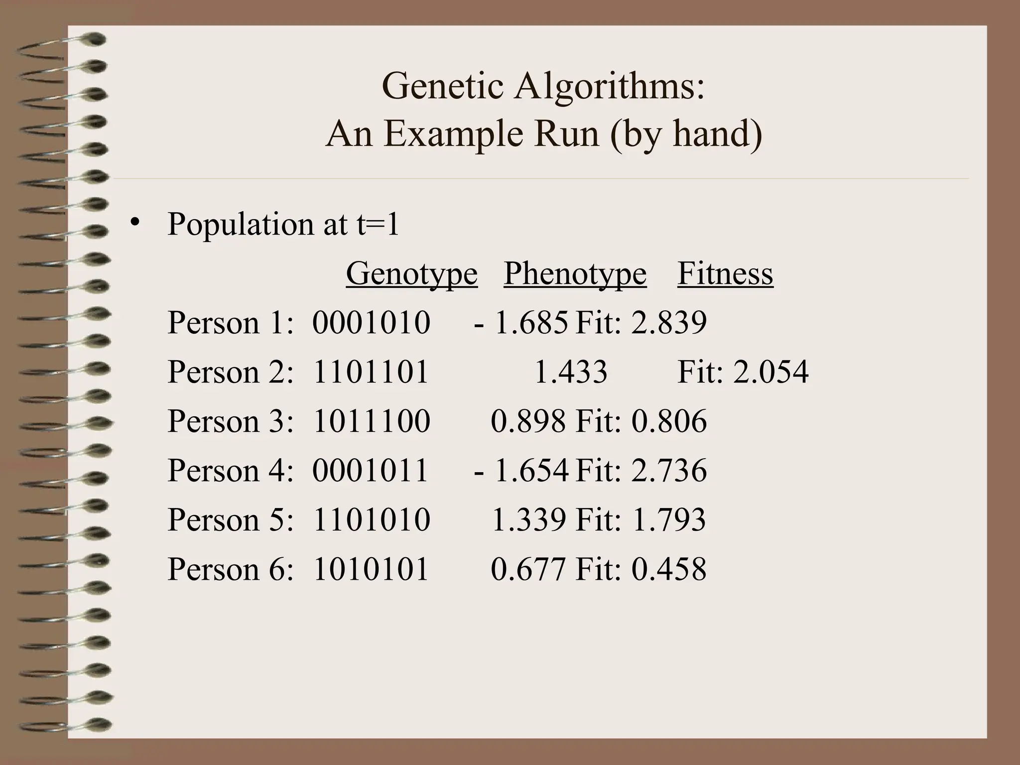Genetic Algorithms: An Example Run (by hand) • Population at t=1 Genotype Phenotype Fitness Person 1: 0001010 - 1.685 Fit: 2.839 Person 2: 1101101 1.433 Fit: 2.054 Person 3: 1011100 0.898 Fit: 0.806 Person 4: 0001011 - 1.654 Fit: 2.736 Person 5: 1101010 1.339 Fit: 1.793 Person 6: 1010101 0.677 Fit: 0.458 