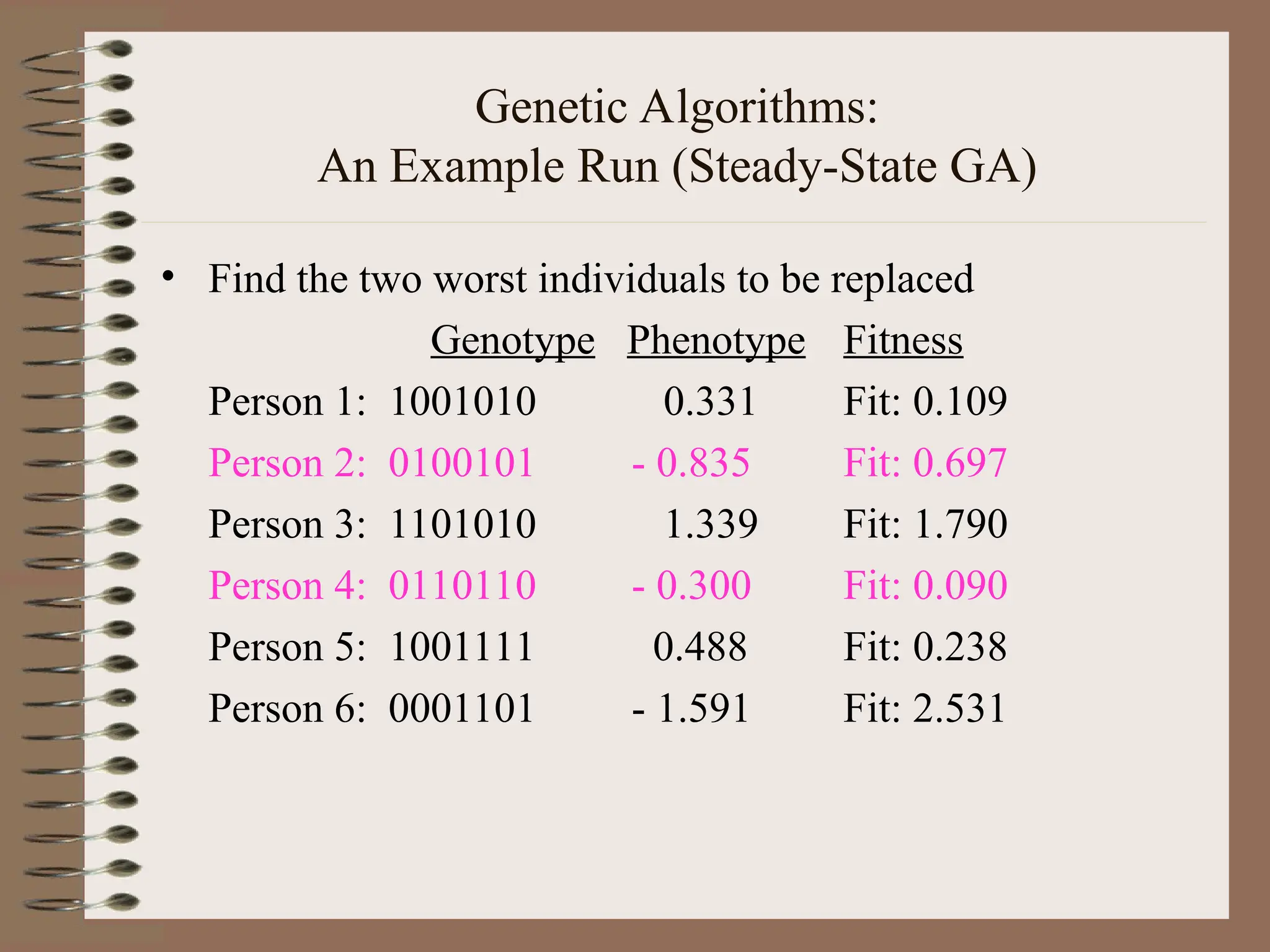 Genetic Algorithms: An Example Run (Steady-State GA) • Find the two worst individuals to be replaced Genotype Phenotype Fitness Person 1: 1001010 0.331 Fit: 0.109 Person 2: 0100101 - 0.835 Fit: 0.697 Person 3: 1101010 1.339 Fit: 1.790 Person 4: 0110110 - 0.300 Fit: 0.090 Person 5: 1001111 0.488 Fit: 0.238 Person 6: 0001101 - 1.591 Fit: 2.531 