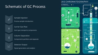 Gc Process A Gas-Chromatography-A-Brief-Overview.ppt