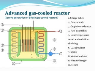 Advanced gas-cooled reactor 
(Second generation of British gas-cooled reactors) 1. Charge tubes 
2. Control rods 
3. Graphite moderator 
4. Fuel assemblies 
5. Concrete pressure 
vessel and radiation 
shielding 
6. Gas circulator 
7. Water 
8. Water circulator 
9. Heat exchanger 
10. Steam 
 