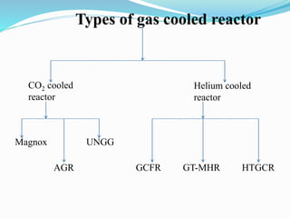 Types of gas cooled reactor 
CO2 cooled 
reactor 
Helium cooled 
reactor 
Magnox UNGG 
AGR GCFR GT-MHR HTGCR 
 
