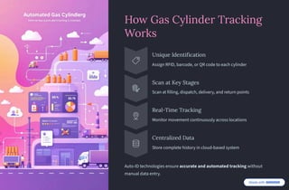 Efficient Gas Cylinder Tracking Software for Supply Chain Control | PDF