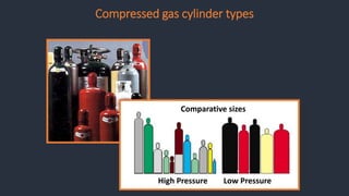 Compressed gas cylinder types
High Pressure Low Pressure
Comparative sizes
 