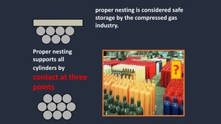 Proper nesting
supports all
cylinders by
contact at three
points
proper nesting is considered safe
storage by the compressed gas
industry.
?
 