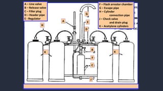 F – Flash arrestor chamber
G – Escape pipe
H – Cylinder
connection pipe
J – Check valve
and drain plug
K – Acetylene cylinders
A
B
C
D
E
F
G
J
K
K
H
A – Line valve
B – Release valve
C – Filler plug
D – Header pipe
E - Regulator
 