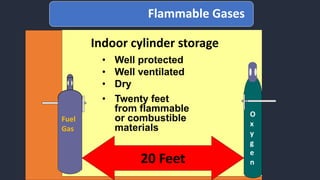Indoor cylinder storage
• Well protected
• Well ventilated
• Dry
• Twenty feet
from flammable
or combustible
materials
20 Feet
Fuel
Gas
3.5 Flammable Gases
O
x
y
g
e
n
Flammable Gases
 