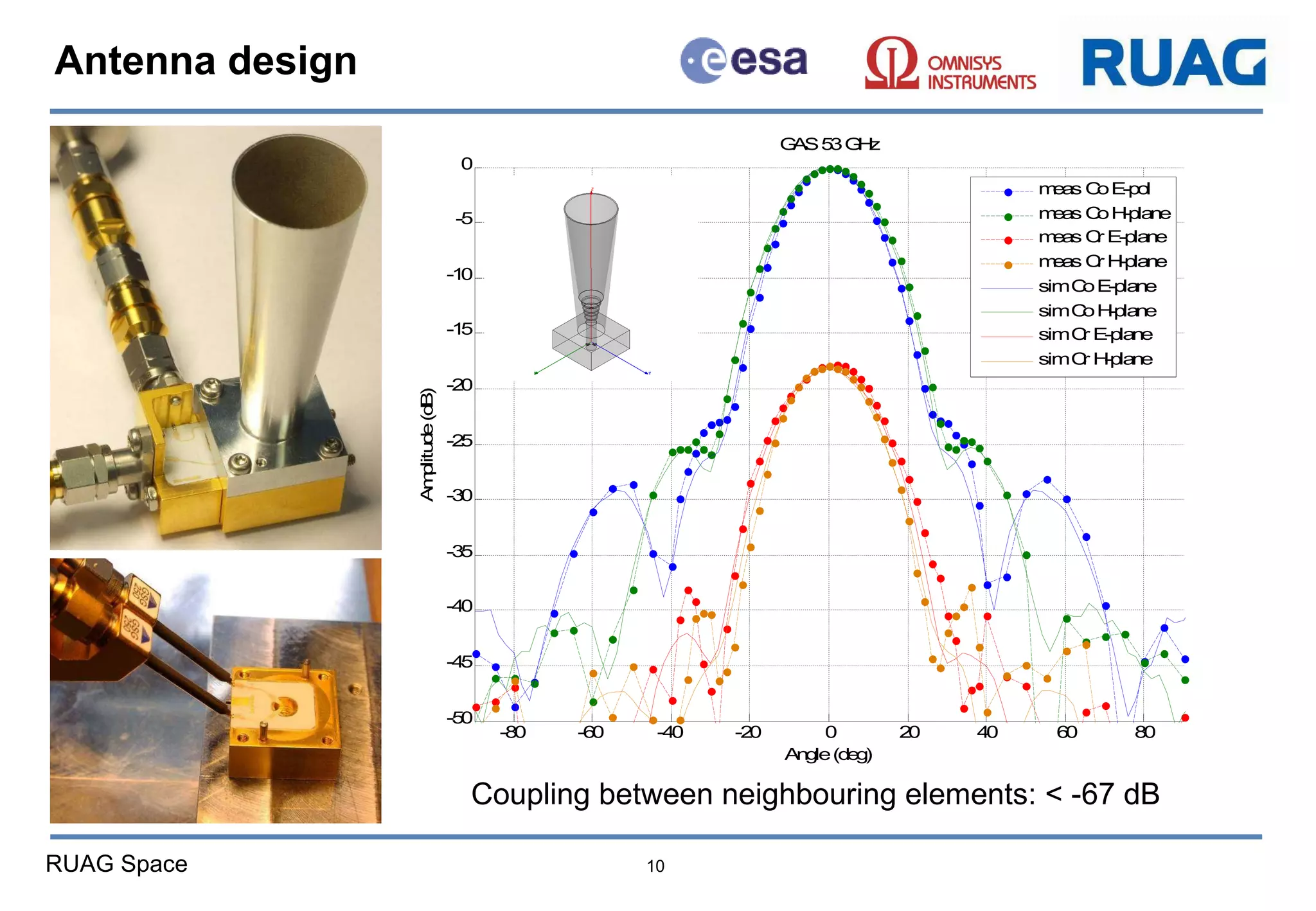 Antenna design Coupling between neighbouring elements: < -67 dB 