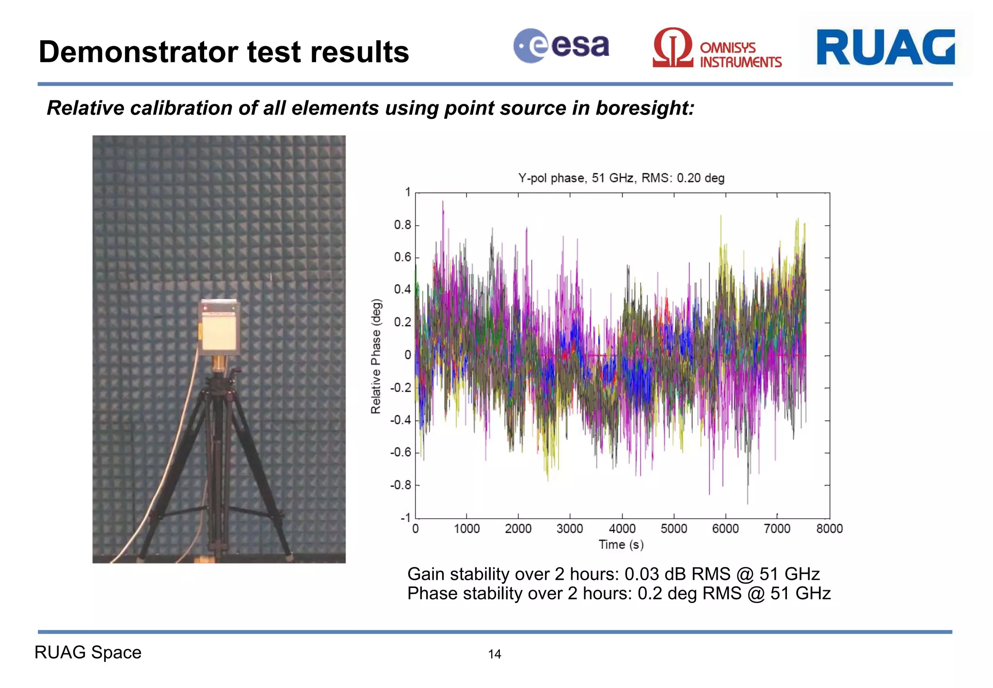 Demonstrator test results Relative calibration of all elements using point source in boresight: Gain stability over 2 hours: 0.03 dB RMS @ 51 GHz Phase stability over 2 hours: 0.2 deg RMS @ 51 GHz 