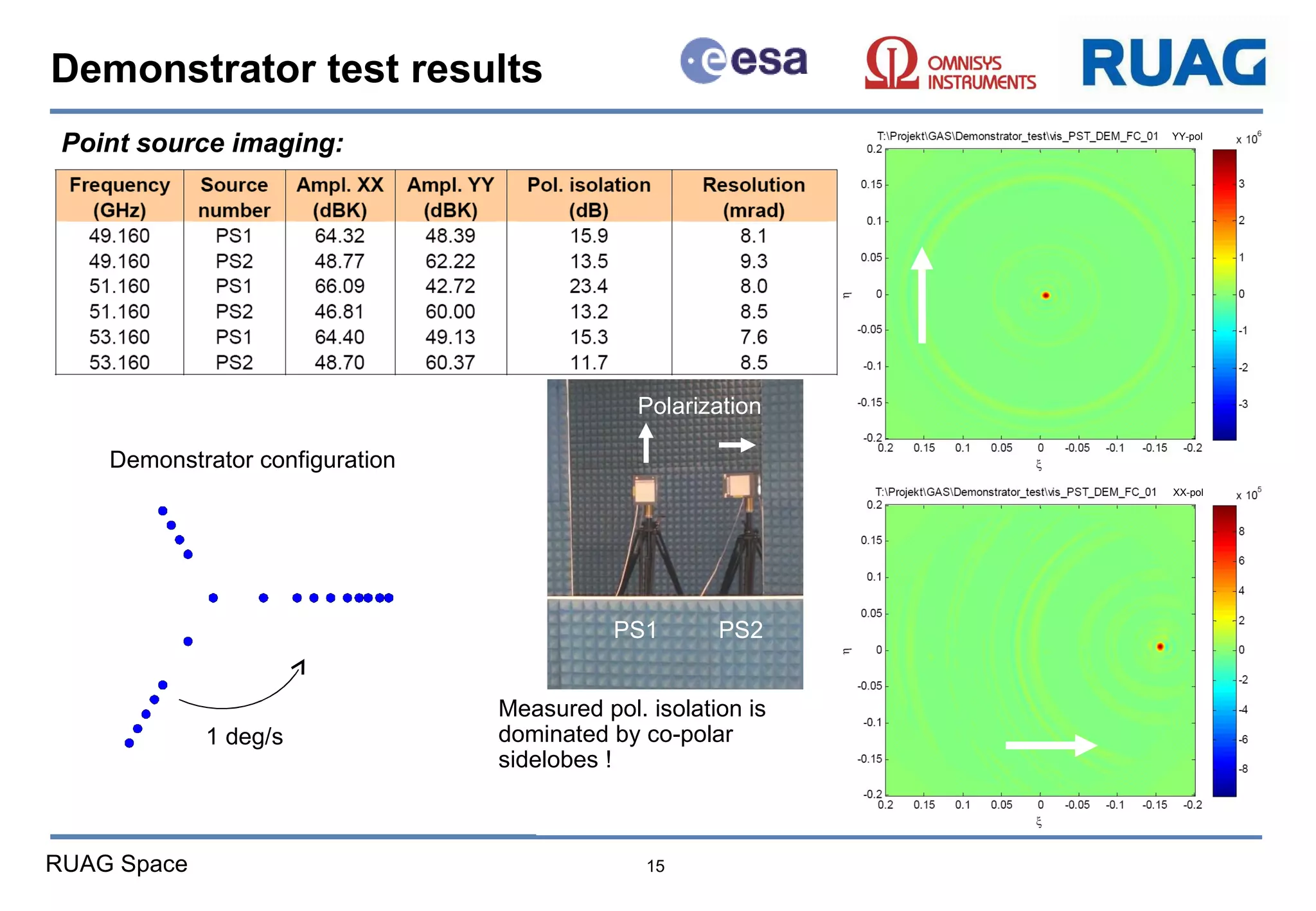 Demonstrator test results Point source imaging: Demonstrator configuration 1 deg/s Polarization XX-pol YY-pol Measured pol. isolation is dominated by co-polar sidelobes ! PS1  PS2 