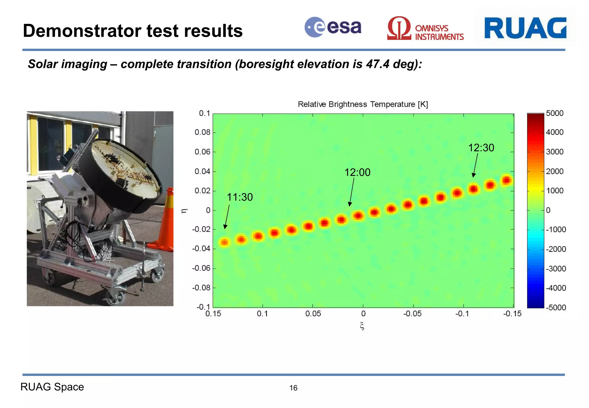 Demonstrator test results Solar imaging – complete transition (boresight elevation is 47.4 deg): 11:30 12:30 12:00 