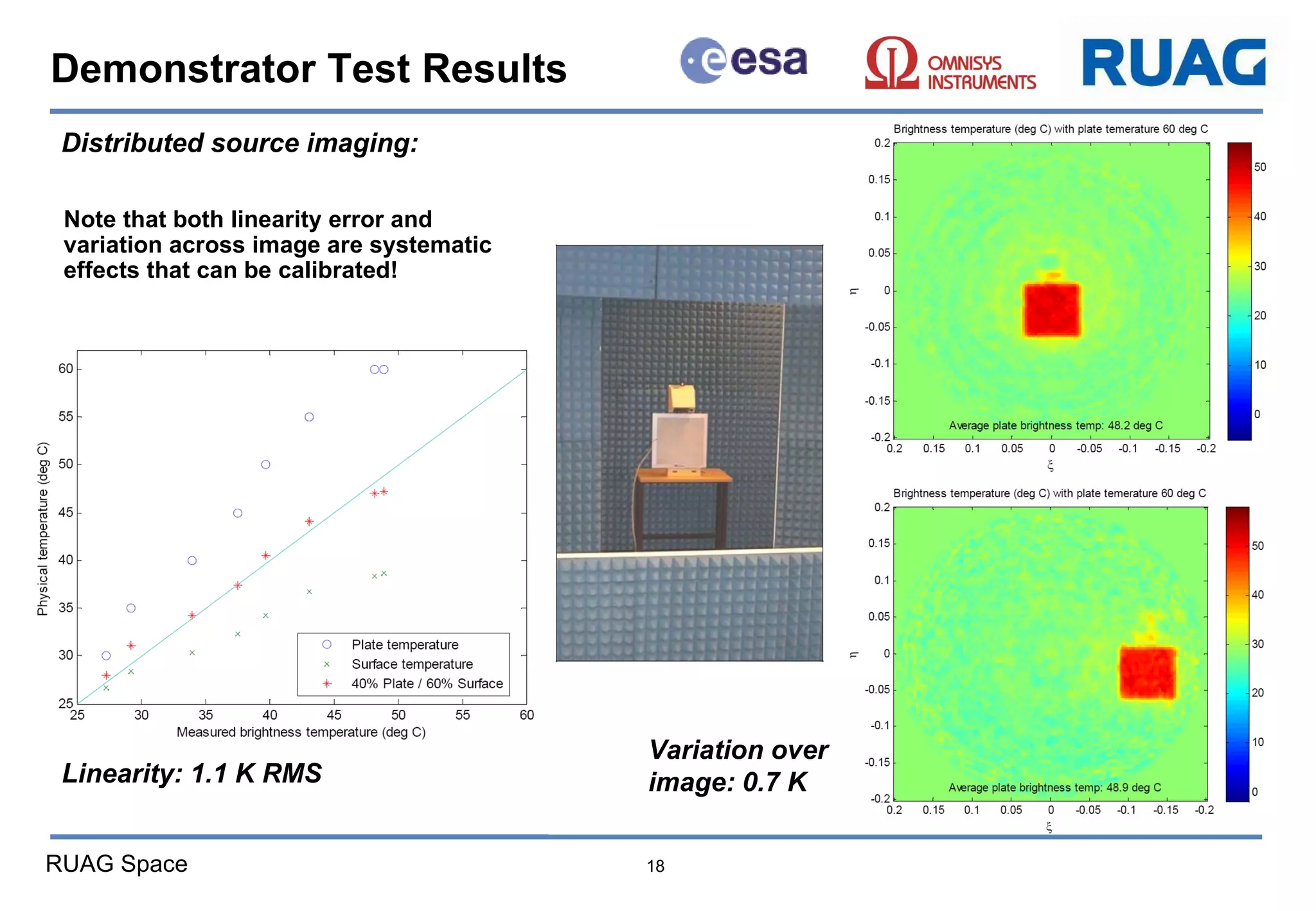 Demonstrator Test Results Distributed source imaging: Linearity: 1.1 K RMS Variation over image: 0.7 K Note that both linearity error and variation across image are systematic effects that can be calibrated! 