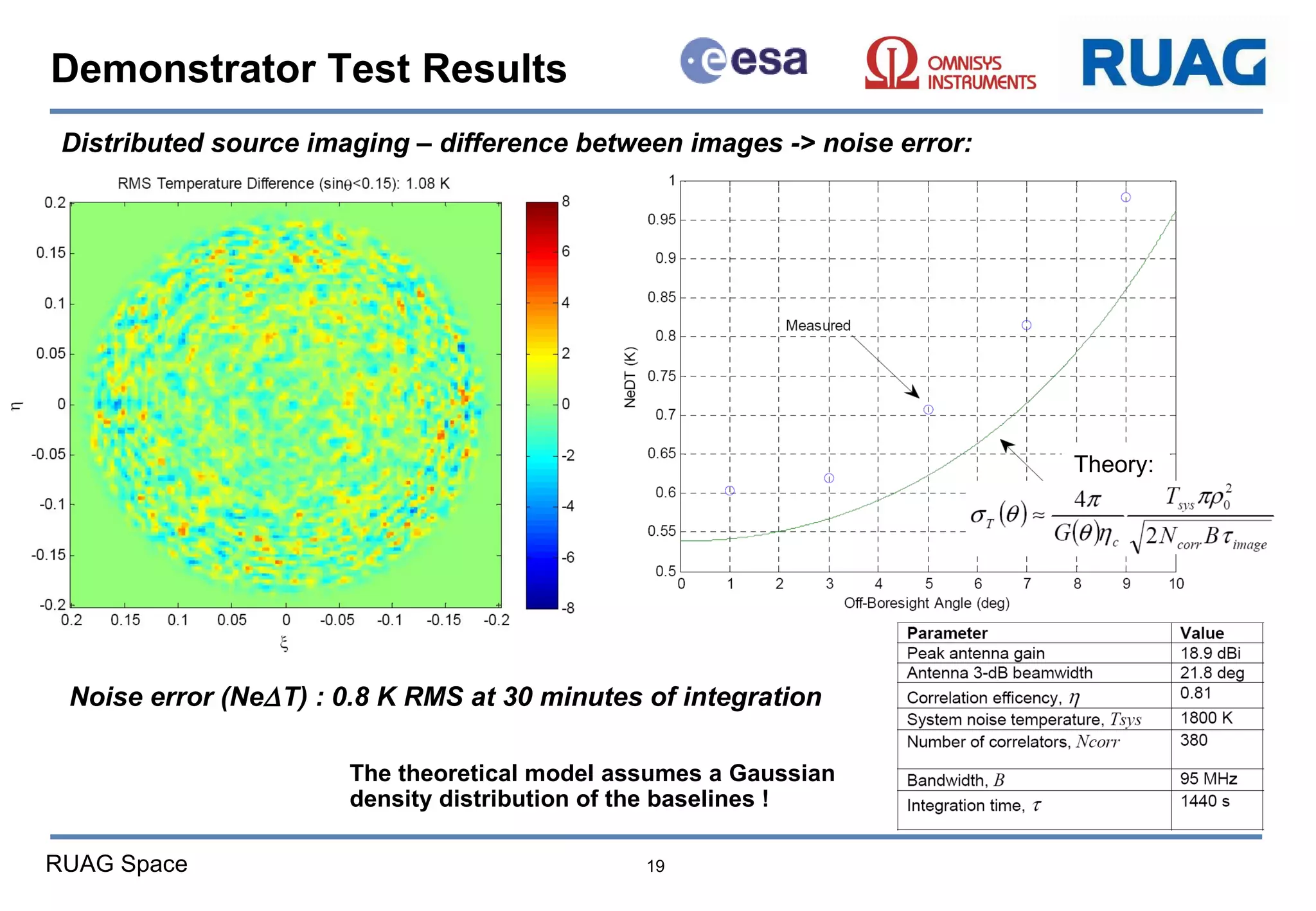 Distributed source imaging – difference between images -> noise error: Demonstrator Test Results Noise error (Ne  T) : 0.8 K RMS at 30 minutes of integration The theoretical model assumes a Gaussian density distribution of the baselines ! Theory: 