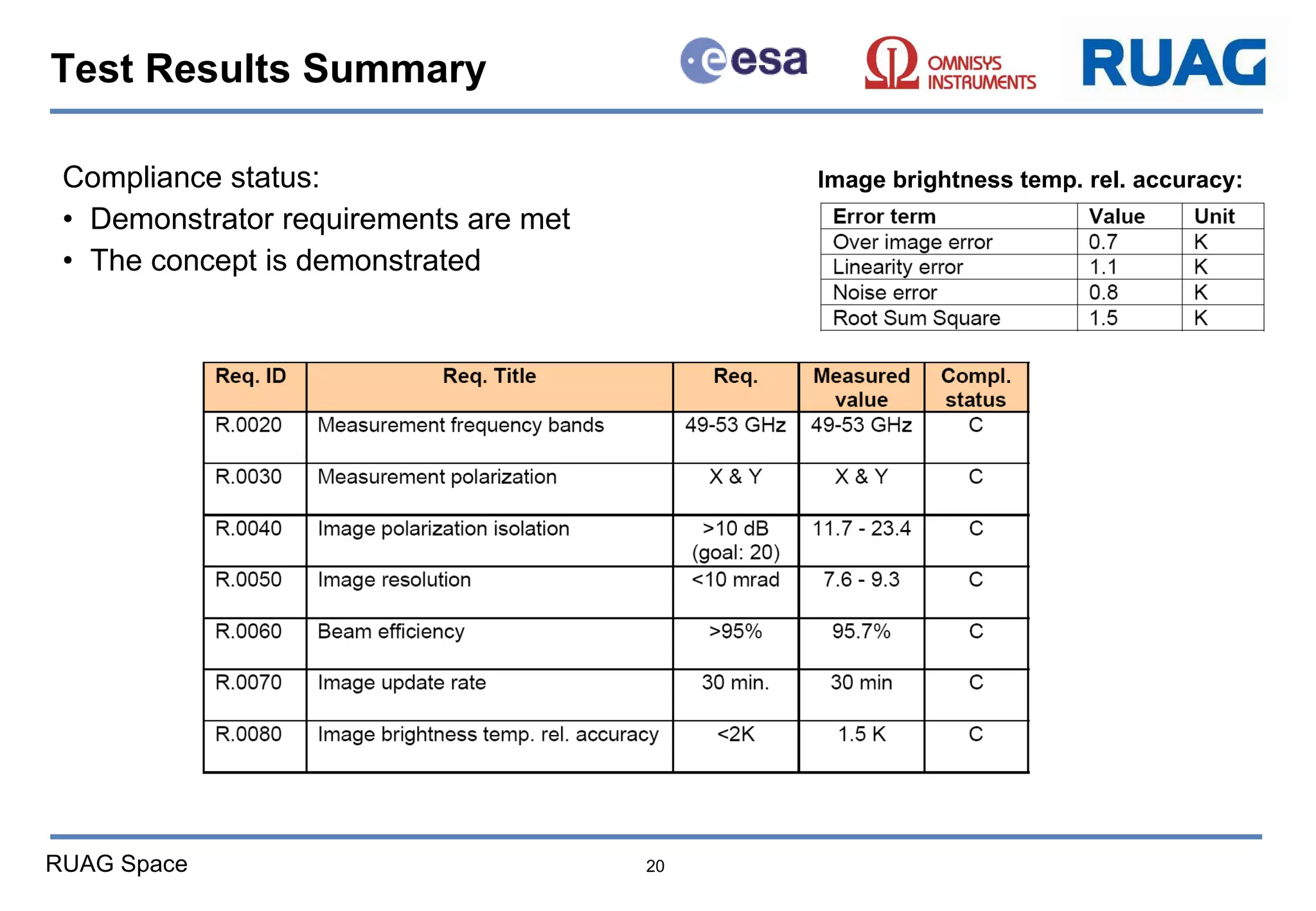 Compliance status: Demonstrator requirements are met The concept is demonstrated Test Results Summary Image brightness temp. rel. accuracy: 