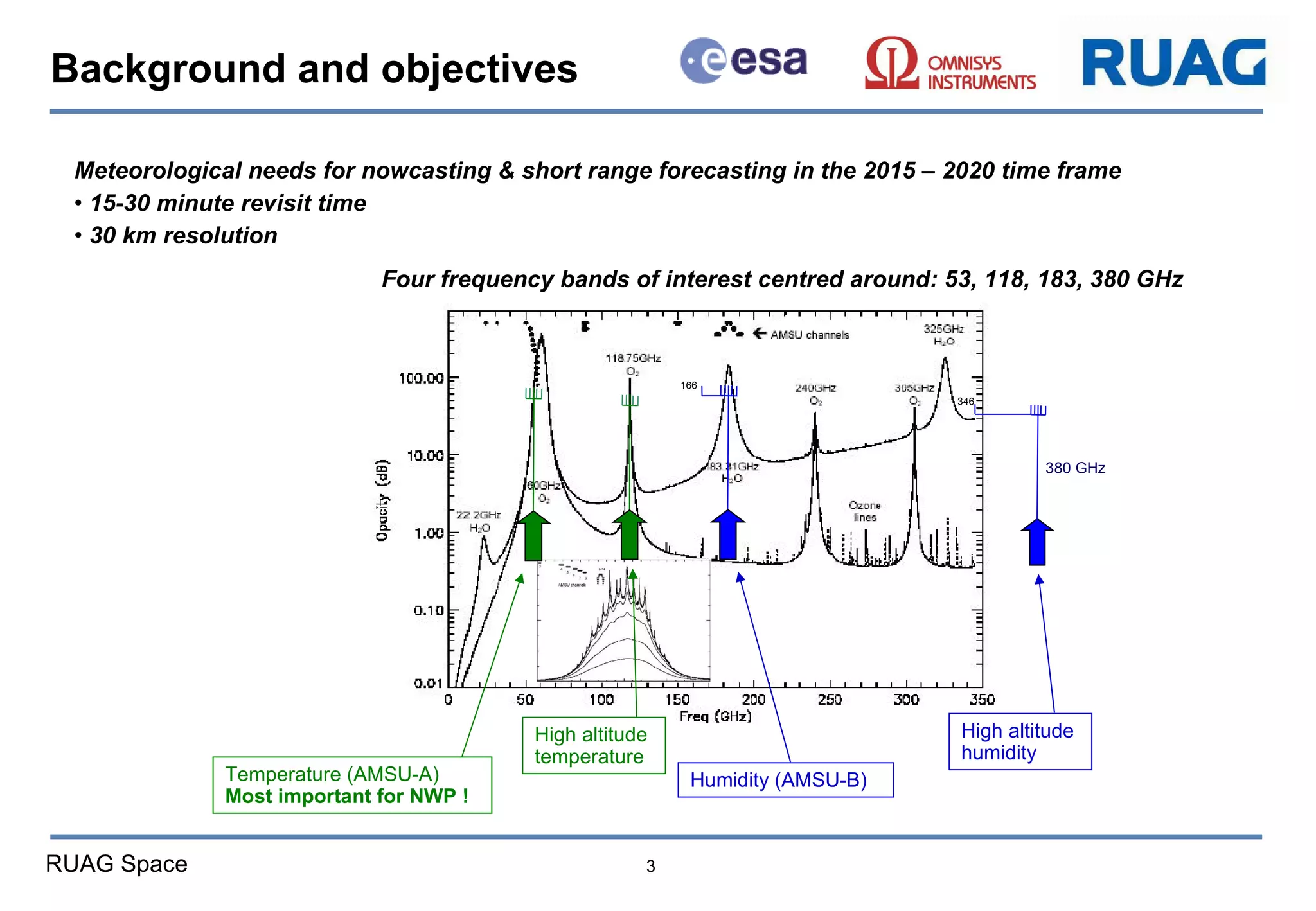 Background and objectives Meteorological needs for nowcasting & short range forecasting in the 2015 – 2020 time frame 15-30 minute revisit time 30 km resolution 380 GHz Four frequency bands of interest centred around: 53, 118, 183, 380 GHz Temperature (AMSU-A) Most important for NWP ! High altitude  temperature High altitude  humidity Humidity (AMSU-B) 166 346 