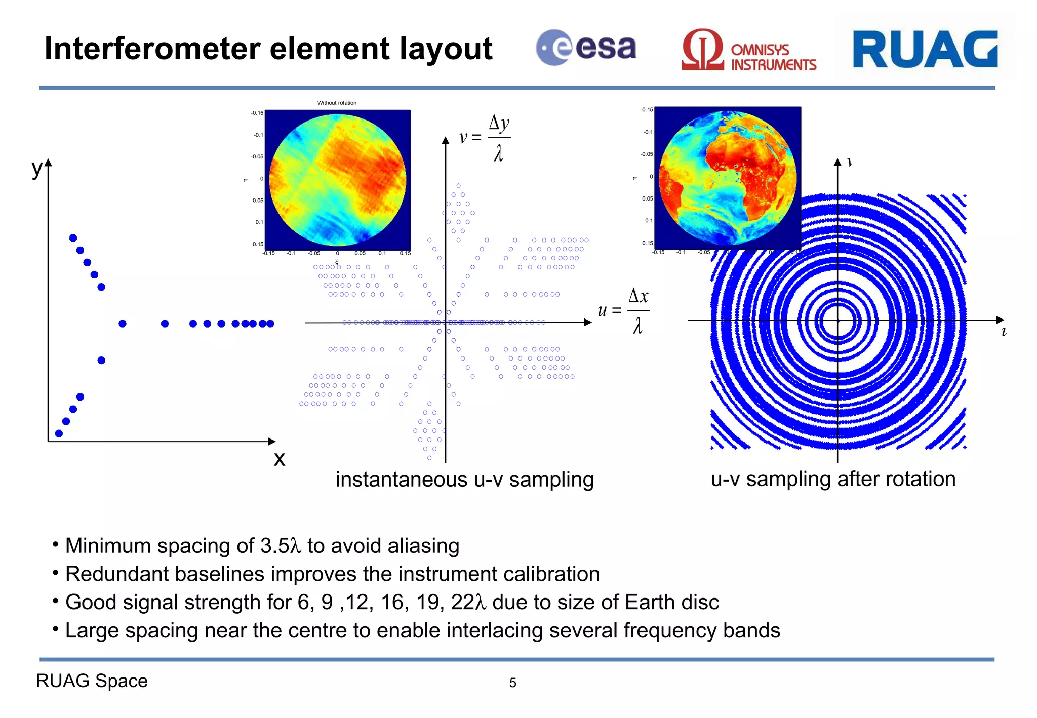 Interferometer element layout Minimum spacing of 3.5   to avoid aliasing Redundant baselines improves the instrument calibration Good signal strength for 6, 9 ,12, 16, 19, 22   due to size of Earth disc Large spacing near the centre to enable interlacing several frequency bands u-v sampling after rotation instantaneous u-v sampling  u v x y 