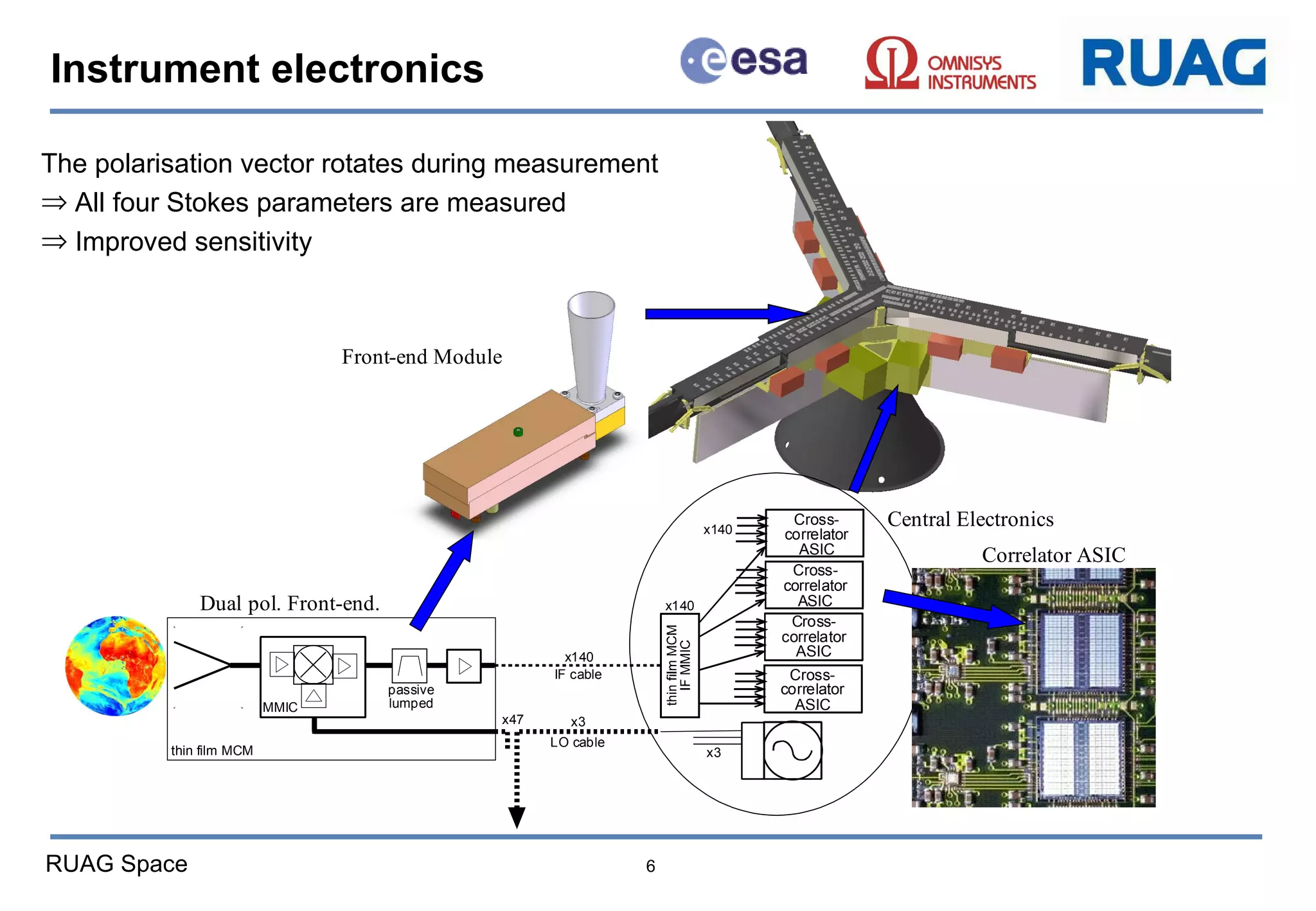 Instrument electronics The polarisation vector rotates during measurement All four Stokes parameters are measured Improved sensitivity 