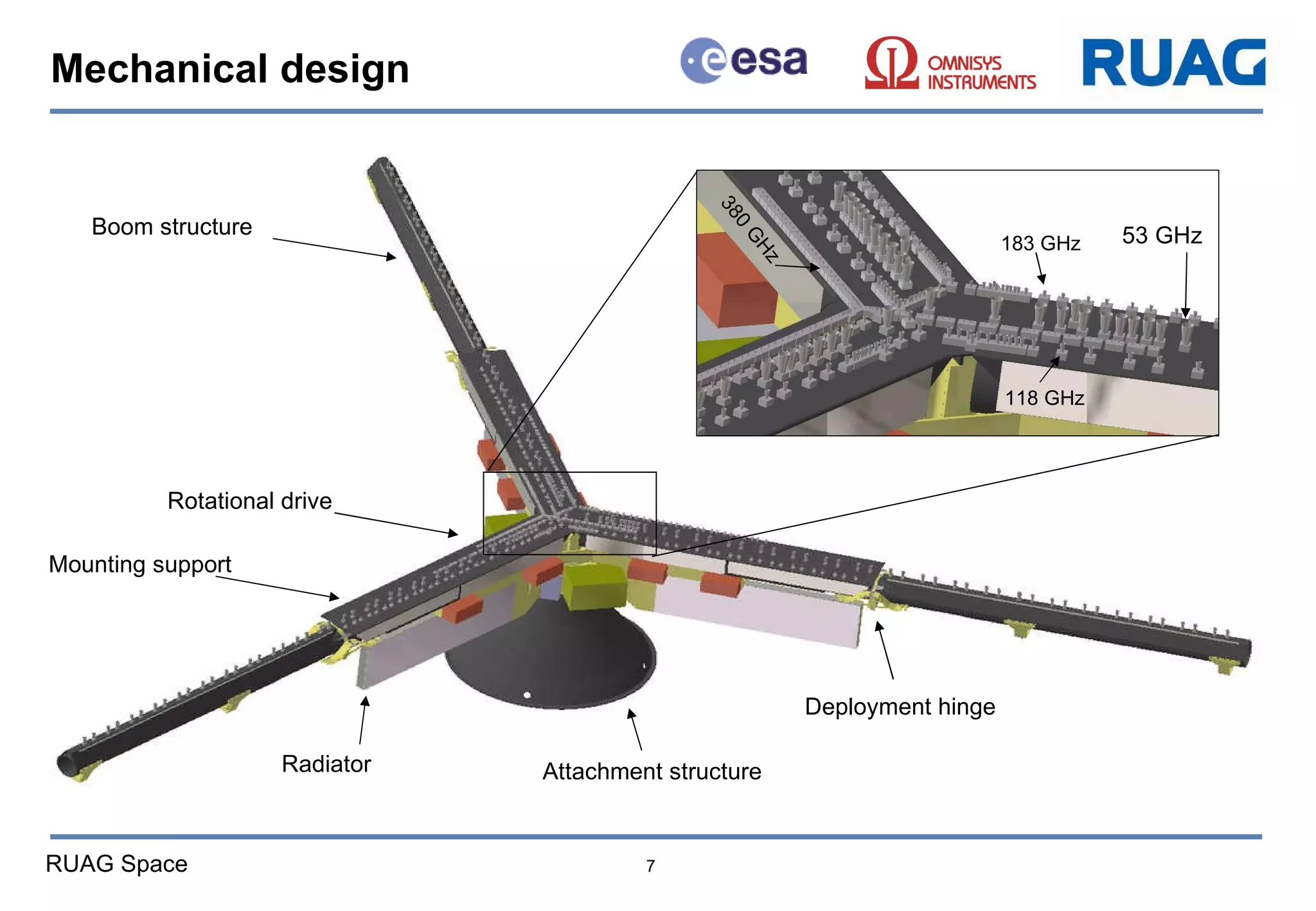 Mechanical design Deployment hinge Attachment structure Rotational drive Boom structure Radiator Mounting support 53 GHz 380 GHz 118 GHz 183 GHz 