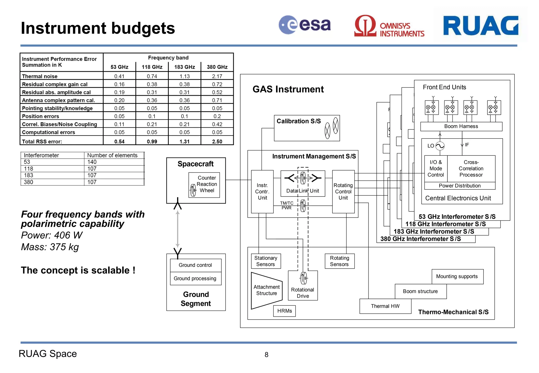 Instrument budgets Four frequency bands with polarimetric capability Power: 406 W  Mass: 375 kg The concept is scalable ! 