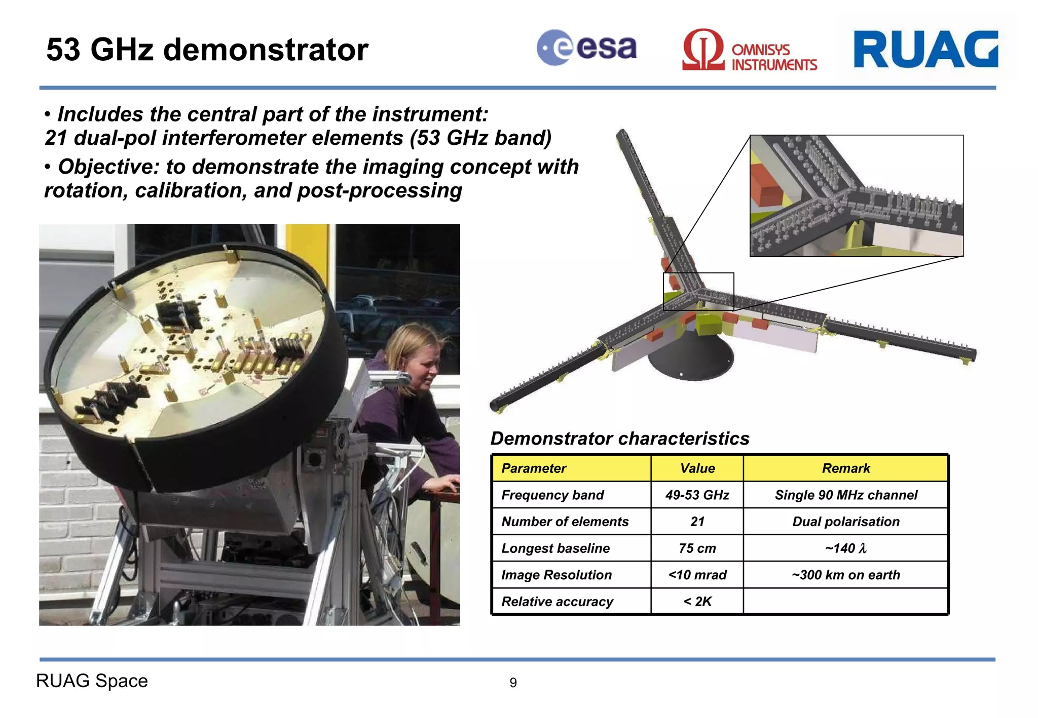 Includes the central part of the instrument:  21 dual-pol interferometer elements (53 GHz band) Objective: to demonstrate the imaging concept with rotation, calibration, and post-processing 53 GHz demonstrator Demonstrator characteristics Parameter Value Remark Frequency band 49-53 GHz Single 90 MHz channel Number of elements 21 Dual polarisation Longest baseline 75 cm ~140   Image Resolution <10 mrad ~300 km on earth Relative accuracy < 2K 