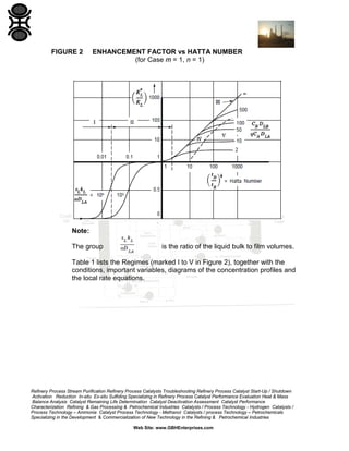 FIGURE 2

ENHANCEMENT FACTOR vs HATTA NUMBER
(for Case m = 1, n = 1)

Note:
The group

is the ratio of the liquid bulk to film volumes.

Table 1 lists the Regimes (marked I to V in Figure 2), together with the
conditions, important variables, diagrams of the concentration profiles and
the local rate equations.

Refinery Process Stream Purification Refinery Process Catalysts Troubleshooting Refinery Process Catalyst Start-Up / Shutdown
Activation Reduction In-situ Ex-situ Sulfiding Specializing in Refinery Process Catalyst Performance Evaluation Heat & Mass
Balance Analysis Catalyst Remaining Life Determination Catalyst Deactivation Assessment Catalyst Performance
Characterization Refining & Gas Processing & Petrochemical Industries Catalysts / Process Technology - Hydrogen Catalysts /
Process Technology – Ammonia Catalyst Process Technology - Methanol Catalysts / process Technology – Petrochemicals
Specializing in the Development & Commercialization of New Technology in the Refining & Petrochemical Industries
Web Site: www.GBHEnterprises.com

 
