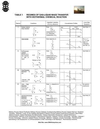 TABLE 1

REGIMES OF GAS-LIQUID MASS TRANSFER
WITH ISOTHERMAL CHEMICAL REACTION

Refinery Process Stream Purification Refinery Process Catalysts Troubleshooting Refinery Process Catalyst Start-Up / Shutdown
Activation Reduction In-situ Ex-situ Sulfiding Specializing in Refinery Process Catalyst Performance Evaluation Heat & Mass
Balance Analysis Catalyst Remaining Life Determination Catalyst Deactivation Assessment Catalyst Performance
Characterization Refining & Gas Processing & Petrochemical Industries Catalysts / Process Technology - Hydrogen Catalysts /
Process Technology – Ammonia Catalyst Process Technology - Methanol Catalysts / process Technology – Petrochemicals
Specializing in the Development & Commercialization of New Technology in the Refining & Petrochemical Industries
Web Site: www.GBHEnterprises.com

 