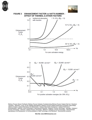 FIGURE 3

ENHANCEMENT FACTOR vs HATTA NUMBER :
EFFECT OF THERMAL & OTHER FACTORS

Refinery Process Stream Purification Refinery Process Catalysts Troubleshooting Refinery Process Catalyst Start-Up / Shutdown
Activation Reduction In-situ Ex-situ Sulfiding Specializing in Refinery Process Catalyst Performance Evaluation Heat & Mass
Balance Analysis Catalyst Remaining Life Determination Catalyst Deactivation Assessment Catalyst Performance
Characterization Refining & Gas Processing & Petrochemical Industries Catalysts / Process Technology - Hydrogen Catalysts /
Process Technology – Ammonia Catalyst Process Technology - Methanol Catalysts / process Technology – Petrochemicals
Specializing in the Development & Commercialization of New Technology in the Refining & Petrochemical Industries
Web Site: www.GBHEnterprises.com

 