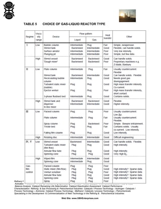 TABLE 5

CHOICE OF GAS-LIQUID REACTOR TYPE

Refinery Process Stream Purification Refinery Process Catalysts Troubleshooting Refinery Process Catalyst Start-Up / Shutdown
Activation Reduction In-situ Ex-situ Sulfiding Specializing in Refinery Process Catalyst Performance Evaluation Heat & Mass
Balance Analysis Catalyst Remaining Life Determination Catalyst Deactivation Assessment Catalyst Performance
Characterization Refining & Gas Processing & Petrochemical Industries Catalysts / Process Technology - Hydrogen Catalysts /
Process Technology – Ammonia Catalyst Process Technology - Methanol Catalysts / process Technology – Petrochemicals
Specializing in the Development & Commercialization of New Technology in the Refining & Petrochemical Industries
Web Site: www.GBHEnterprises.com

 