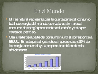El gas natural representa casi la cuarta parte del consumo total de energía del mundo, con valores similares al consumo de energía procedentes del carbón y solo por detrás del petróleo. Casi una tercera parte del consumo mundial corresponde a EE.UU. En este país el gas natural representa un 25% de la energía consumida y su proporción está creciendo rápidamente 