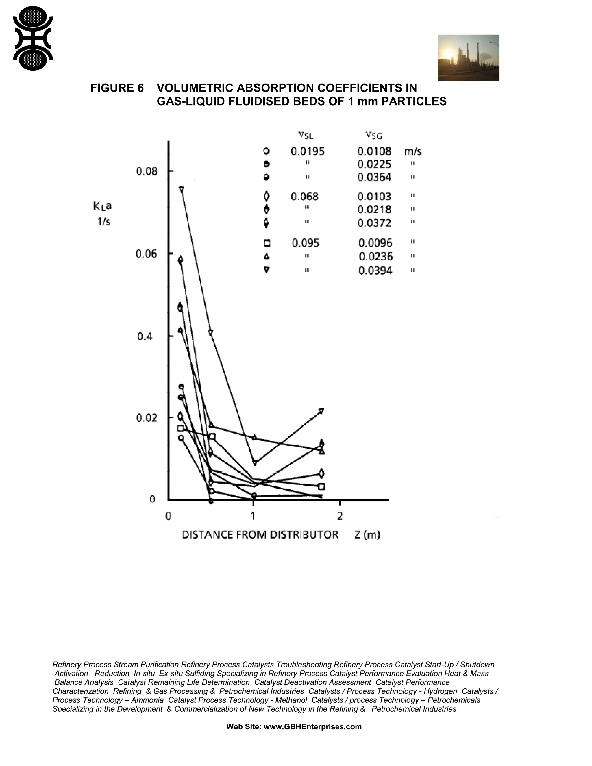 FIGURE 6

VOLUMETRIC ABSORPTION COEFFICIENTS IN
GAS-LIQUID FLUIDISED BEDS OF 1 mm PARTICLES

Refinery Process Stream Purification Refinery Process Catalysts Troubleshooting Refinery Process Catalyst Start-Up / Shutdown
Activation Reduction In-situ Ex-situ Sulfiding Specializing in Refinery Process Catalyst Performance Evaluation Heat & Mass
Balance Analysis Catalyst Remaining Life Determination Catalyst Deactivation Assessment Catalyst Performance
Characterization Refining & Gas Processing & Petrochemical Industries Catalysts / Process Technology - Hydrogen Catalysts /
Process Technology – Ammonia Catalyst Process Technology - Methanol Catalysts / process Technology – Petrochemicals
Specializing in the Development & Commercialization of New Technology in the Refining & Petrochemical Industries
Web Site: www.GBHEnterprises.com

 