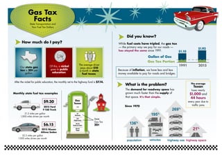 5¢
Schools
15¢
Highways
18.4¢
Federal Gov
38.4¢
Total
Gas
Taxes
State
Gas Tax
20¢
Monthly state fuel tax examples
How much do I pay?
Did you know?
Our state gas
tax is 20¢ per
gallon.
Of this, a nickel
goes to public
education.
The average driver
pays about $10
a month in state
fuel taxes.
While fuel costs have tripled, the gas tax
— the primary way we pay for our roads —
has stayed the same since 1991.
After the nickel for public education, the monthly net to the highway fund is $7.14.
Gallon of Gas
$1.93
$1.10
1991 2015
Gas Tax Portion
Because of inflation, we have less and less
money available to pay for roads and bridges.
136%
population vehicles highway use highway space
269%
195%
21%
What is the problem? The average
Texan
loses nearly
$1,000 and
44 hours
every year due to
traffic jams
The demand for roadway space has
grown much faster than the supply of
that space. It’s that simple.
Since 1970
21.5 miles per gallon
1,000 miles driven per month
$9.30
2015 Ford
F-150 Truck
32.5 miles per gallon
1,000 miles driven per month
$6.15
2015 Nissan
Altima Sedan
Gas Tax
Facts
State Transportation and
Your Fuel Tax Dollars
 