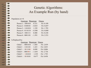 Genetic Algorithms:
An Example Run (by hand)
Population at t=0
Genotype Phenotype Fitness
Person 1: 1001010 0.331 Fit: 0.109
Person 2: 0100101 - 0.835 Fit: 0.697
Person 3: 1101010 1.339 Fit: 1.793
Person 4: 0110110 - 0.300 Fit: 0.090
Person 5: 1001111 0.488 Fit: 0.238
Person 6: 0001101 - 1.591 Fit: 2.531
Is Replaced by:
Genotype Phenotype Fitness
Child 1 : 0001010 - 1.685 Fit: 2.839
Child 2 : 1101101 1.433 Fit: 2.053
Child 3 : 1011100 0.898 Fit: 0.806
Child 4 : 0001011 - 1.654 Fit: 2.736
Child 5 : 1101010 1.339 Fit: 1.793
Child 6 : 1010101 0.677 Fit: 0.458
 