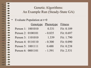 Genetic Algorithms:
An Example Run (Steady-State GA)
• Evaluate Population at t=0
Genotype Phenotype Fitness
Person 1: 1001010 0.331 Fit: 0.109
Person 2: 0100101 - 0.835 Fit: 0.697
Person 3: 1101010 1.339 Fit: 1.790
Person 4: 0110110 - 0.300 Fit: 0.090
Person 5: 1001111 0.488 Fit: 0.238
Person 6: 0001101 - 1.591 Fit: 2.531
 