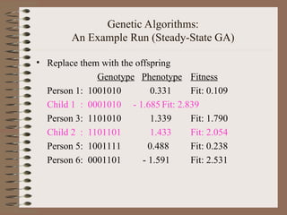 Genetic Algorithms:
An Example Run (Steady-State GA)
• Replace them with the offspring
Genotype Phenotype Fitness
Person 1: 1001010 0.331 Fit: 0.109
Child 1 : 0001010 - 1.685 Fit: 2.839
Person 3: 1101010 1.339 Fit: 1.790
Child 2 : 1101101 1.433 Fit: 2.054
Person 5: 1001111 0.488 Fit: 0.238
Person 6: 0001101 - 1.591 Fit: 2.531
 
