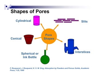 Shapes of Pores
Conical
Interstices
Slits
Cylindrical
Spherical or
Ink Bottle
Pore
Shapes
F. Rouquerol, J. Rouquerol, K. S. W. Sing, Adsorption by Powders and Porous Solids, Academic
Press, 1-25, 1999
 