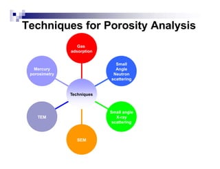 Techniques for Porosity Analysis
Mercury
porosimetry
TEM
SEM
Small angle
X-ray
scattering
Small
Angle
Neutron
scattering
Gas
adsorption
Techniques
 