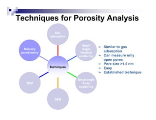 Mercury
porosimetry
TEM
SEM
Small angle
X-ray
scattering
Small
Angle
Neutron
scattering
Gas
adsorption
Techniques
➢ Similar to gas
adsorption
➢ Can measure only
open pores
➢ Pore size >1.5 nm
➢ Easy
➢ Established technique
Techniques for Porosity Analysis
 