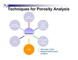 Mercury
porosimetry
TEM
SEM
Small angle
X-ray
scattering
Small
Angle
Neutron
scattering
Gas
adsorption
Techniques
➢ Pore size > 5nm
➢ Rarely used for pore
analysis
Techniques for Porosity Analysis
 