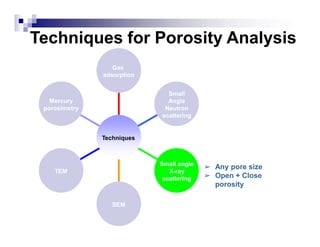 Mercury
porosimetry
TEM
SEM
Small angle
X-ray
scattering
Small
Angle
Neutron
scattering
Gas
adsorption
Techniques
➢ Any pore size
➢ Open + Close
porosity
Techniques for Porosity Analysis
 