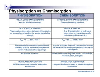 Physisorption vs Chemisorption
http://www.soton.ac.uk
PHYSISORPTION CHEMISORPTION
WEAK, LONG RANGE BONDING
Van der Waals interactions
STRONG, SHORT RANGE BONDING
Chemical bonding involved.
NOT SURFACE SPECIFIC
Physisorption takes place between all molecules
on any surface providing the temperature is low
enough.
SURFACE SPECIFIC
E.g. Chemisorption of hydrogen
takes place on transition metals
but not on gold or mercury.
Hads = 5 ….. 50 kJ mol-1 Hads = 50 ….. 500 kJ mol-1
Non activated with equilibrium achieved
relatively quickly. Increasing temperature
always reduces surface coverage.
Can be activated, in which case equilibrium can
be slow and increasing temperature can favour
adsorption.
No surface reactions. Surface reactions may take place:- Dissociation,
reconstruction, catalysis.
MULTILAYER ADSORPTION
BET Isotherm used to model adsorption
equilibrium.
MONOLAYER ADSORPTION
Langmuir Isotherm is used to model adsorption
equilibrium.
 