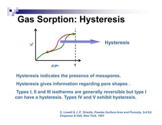Gas Sorption: Hysteresis
Hysteresis indicates the presence of mesopores.
Hysteresis gives information regarding pore shapes .
Types I, II and III isotherms are generally reversible but type I
can have a hysteresis. Types IV and V exhibit hysteresis.
1
P/Po
Hysteresis
V
a
S. Lowell & J. E. Shields, Powder Surface Area and Porosity, 3rd Ed.
Chapman & Hall, New York, 1991
 