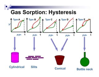 Gas Sorption: Hysteresis
V
a
1
P/Po
Cylindrical Slits
Type A Type B Type C Type D
1
P/Po 1
P/Po 1
P/Po
Type E
1
P/Po
Conical Bottle neck
 