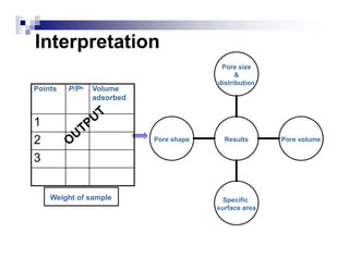 Interpretation
Weight of sample
Pore shape
Specific
surface area
Pore volume
Pore size
&
distribution
Results
Points P/Po Volume
adsorbed
1
2
3
 