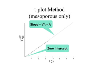 t-plot Method
(mesoporous only)
1 2 3 4
t ( )
5 6 7
Slope = V/t = A
 