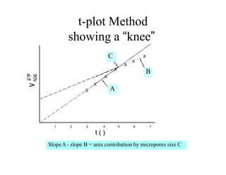 t-plot Method
showing a “knee”
SlopeA- slope B = area contribution by micropores size C
1 2 3 4
t ( )
5 6 7
X
X
X
X
X
X
X
C
A
B
A
C
B
 